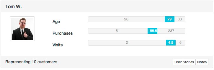 Example panel of an Abstract Customer, showing the range of divergence and the median.