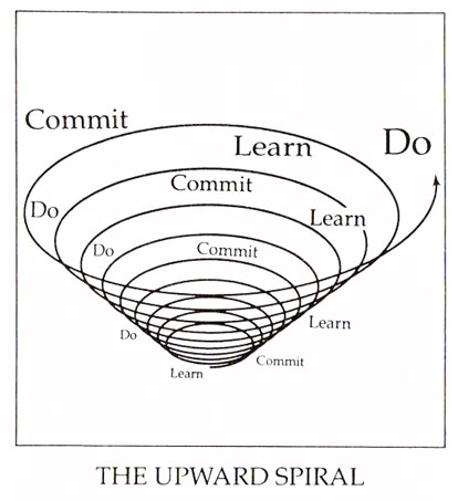 The Upward Spiral, from the 7th Habit of Highly Effective People: Sharpen the Saw
